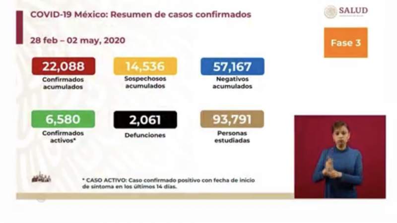 Aumenta a 22 mil 88, los casos de coronavirus en México, ya son 2 mil 61 muertos 