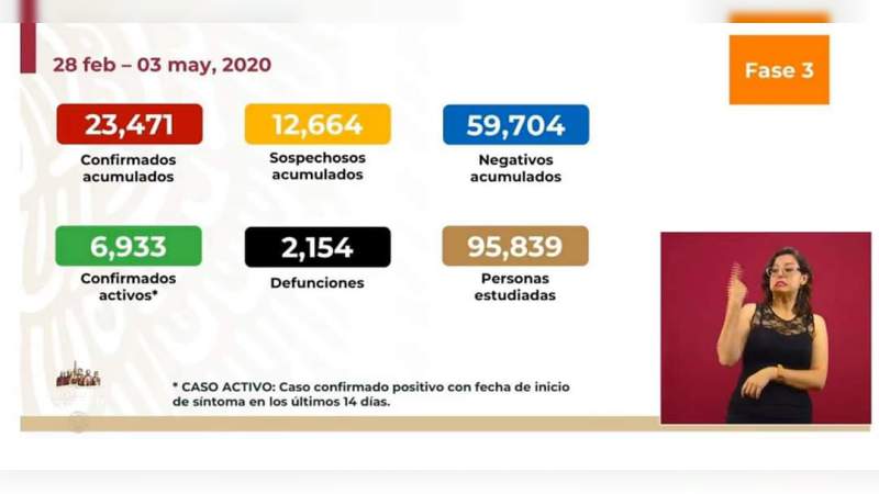 Aumenta a 23 mil 471, los casos de coronavirus en México, ya son 2 mil 154 muertos 