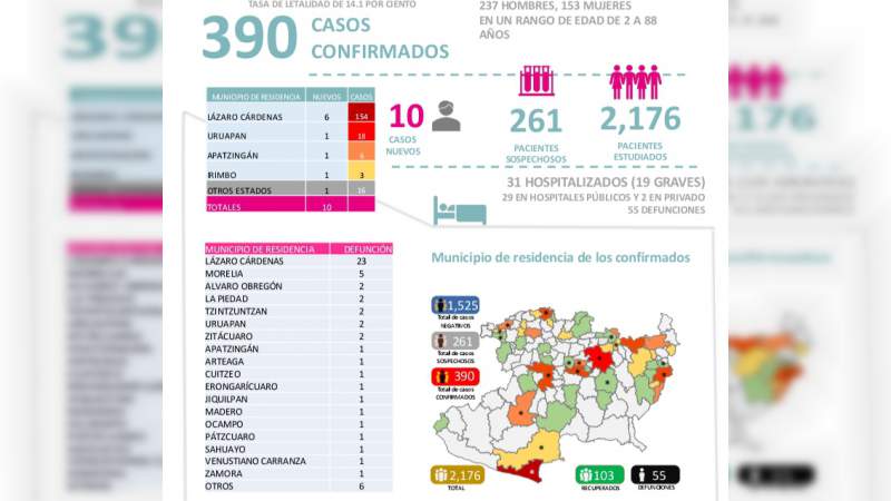 Se eleva a 390, los casos de Covid-19 en el estado de Michoacán, ya son 55 muertos 