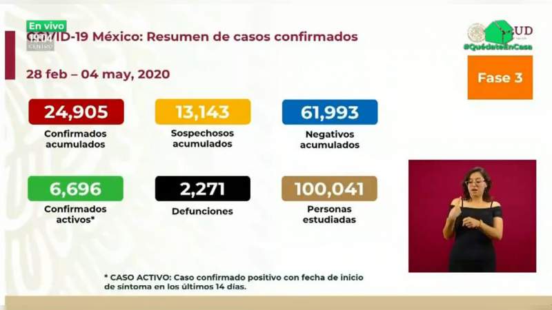 Aumenta a 24 mil 905, los casos de coronavirus en México, ya son 2 mil 271 muertos 