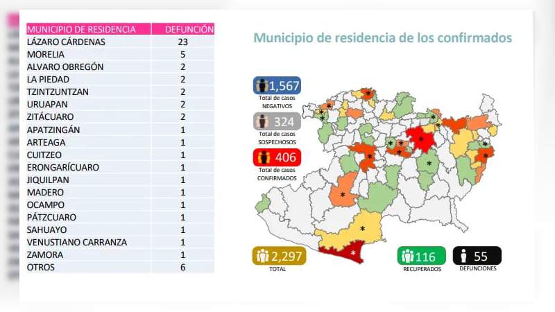 Se eleva a 406, los casos de Covid-19 en el estado de Michoacán 