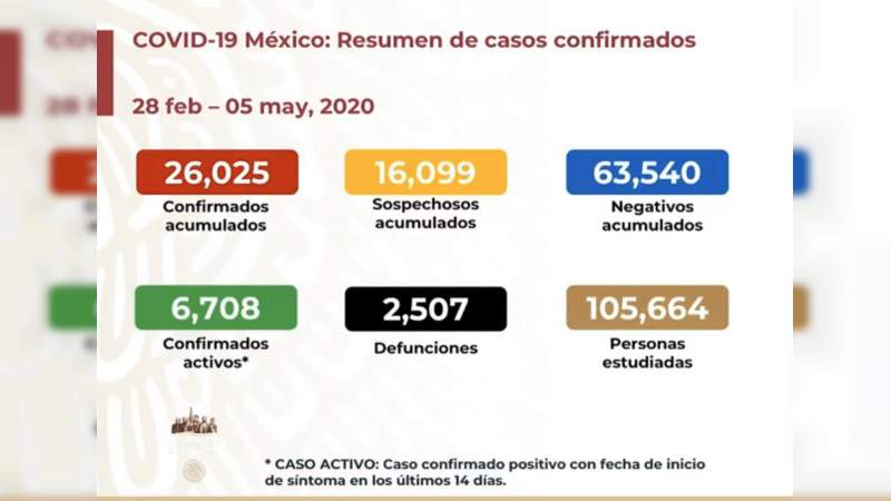 Aumenta a 26 mil 25, los casos de coronavirus en México, ya son 2 mil 507 muertos 