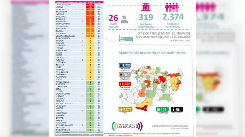 Se eleva a 432, los casos de Covid-19 en el estado de Michoacán, ya son 56 muertos 