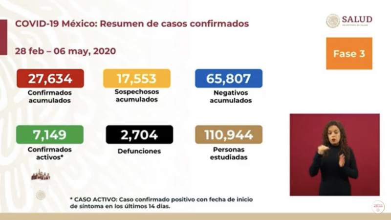 Aumenta a 27 mil 614, los casos de coronavirus en México, ya son 2 mil 704 muertos 
