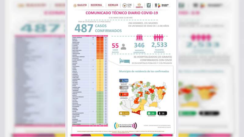 Se eleva a 487, los casos de Covid-19 en el estado de Michoacán, ya son 58 muertos 