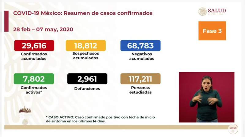 Aumenta a 29 mil 616 los casos de coronavirus en México, ya son 2 mil 961 muertos 