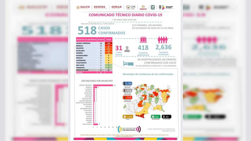 Se eleva a 518, los casos de Covid-19 en el estado de Michoacán, ya son 61 muertos 