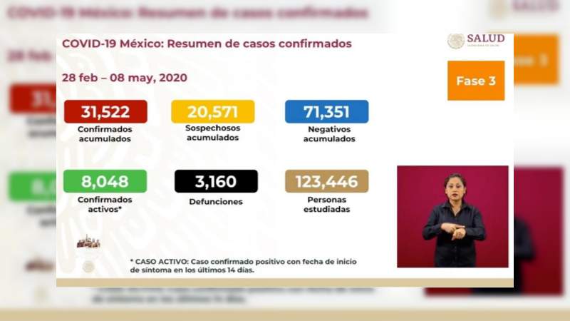 Aumenta a 31 mil 522 los casos de coronavirus en México, ya son 3 mil 160 muertos 