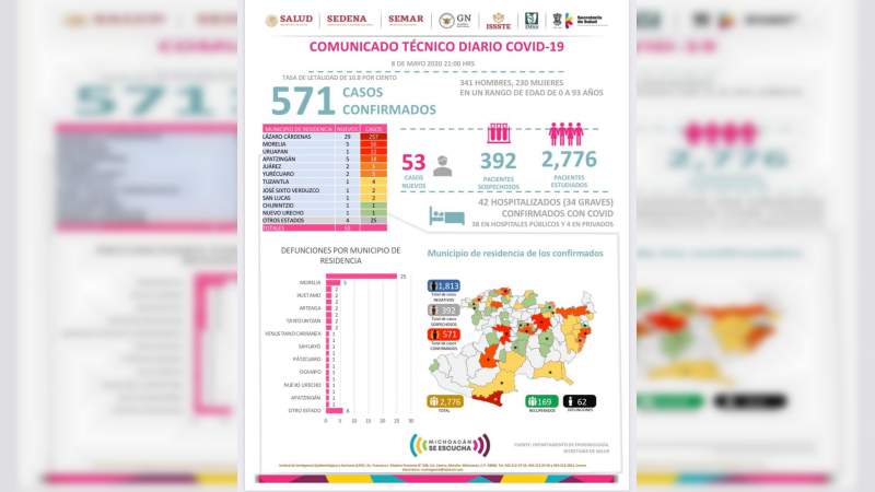 Se eleva a 571, los casos de Covid-19 en el estado de Michoacán, ya son 62 muertos 