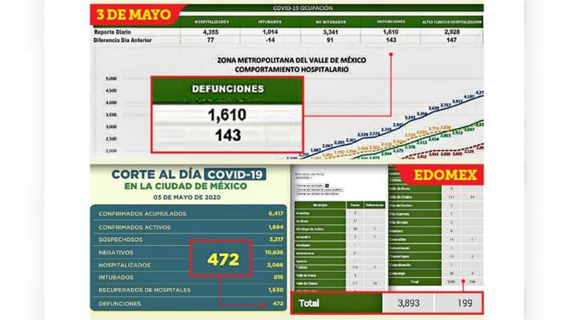 Aseguran que el gobierno federal estaría reportando menos del 59% de las muertes - Foto 0 
