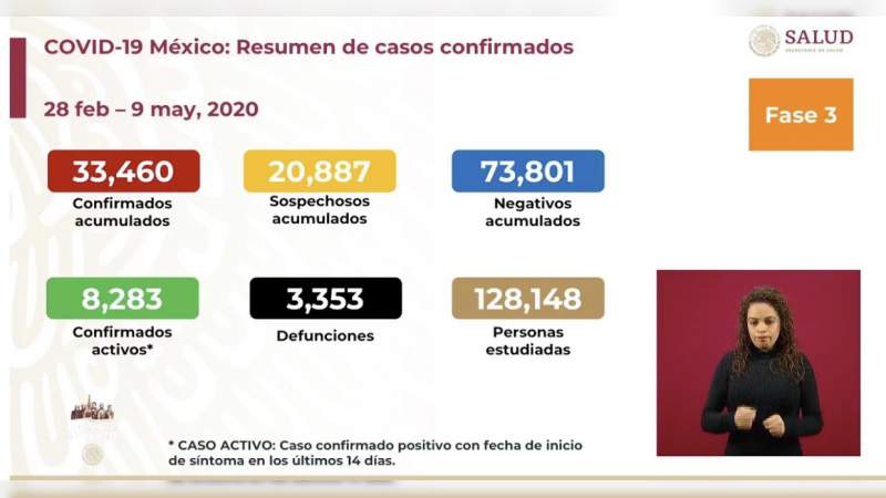 Aumenta a 33 mil 460 los casos de coronavirus en México, ya son 3 mil 353 muertos 