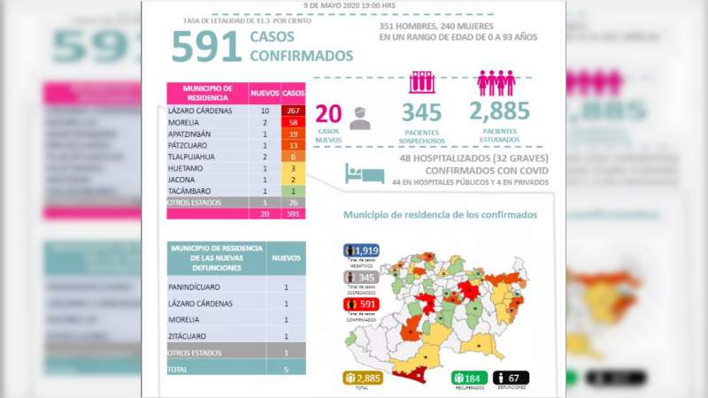 Se eleva a 591, los casos de Covid-19 en el estado de Michoacán, ya son 67 muertos 