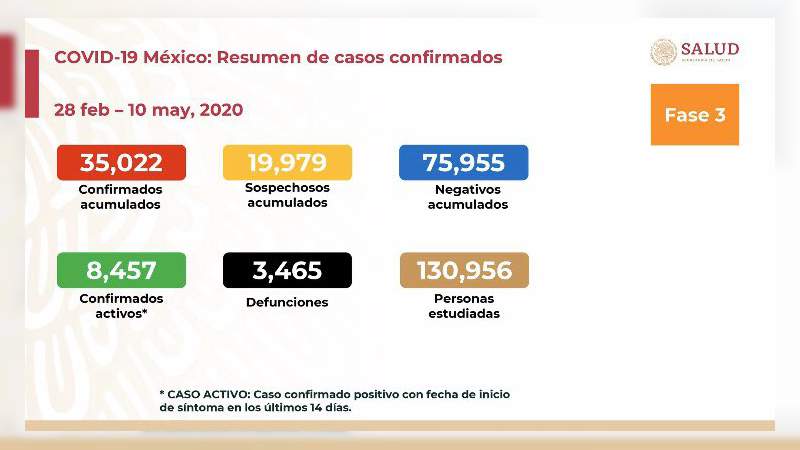 35 mil 022 casos confirmados de coronavirus y 3 mil 465 defunciones en México: SSA 