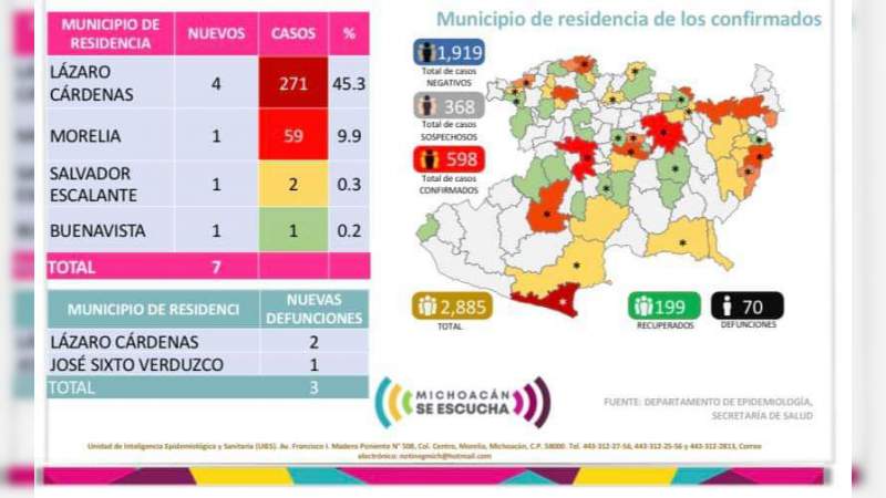 Se eleva a 598, los casos de Covid-19 en el estado de Michoacán, ya son 70 muertos 