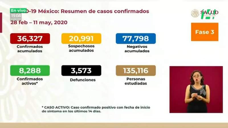 Aumenta a 36 mil 327 los casos de coronavirus en México, ya son 3 mil 573 muertos 