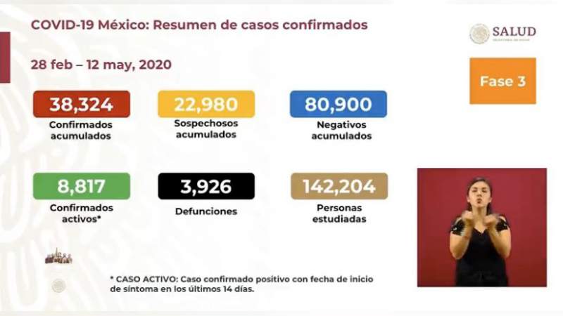 Aumenta a 38 mil 324 los casos de coronavirus en México, ya son 3 mil 926 muertos 