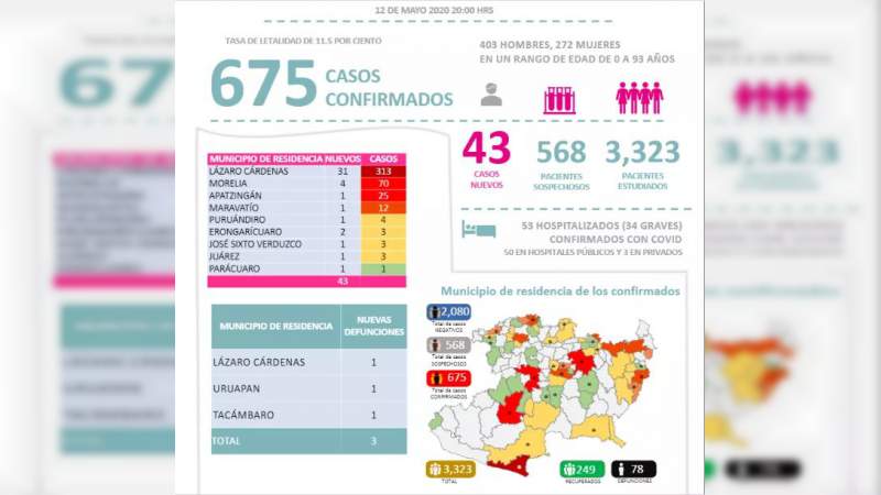 Se eleva a 675, los casos de Covid-19 en el estado de Michoacán, ya son 78 muertos 
