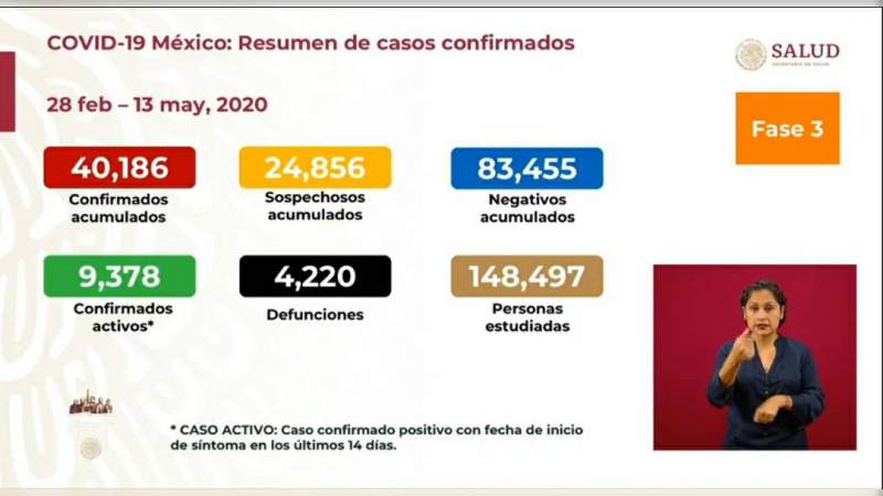 Aumenta a 40 mil 186 los casos de coronavirus en México, ya son 4 mil 220 muertos 