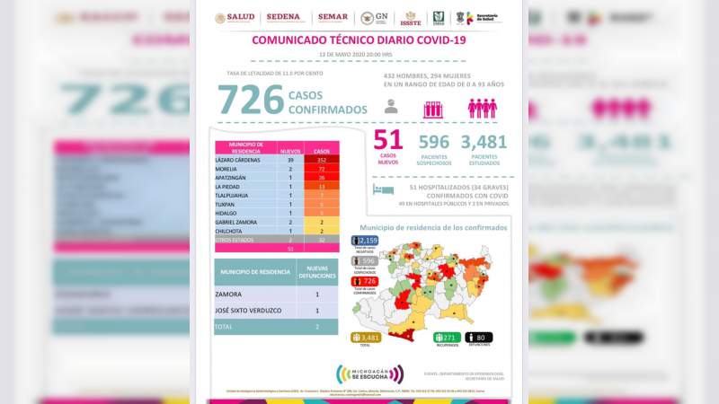 Se eleva a 726, los casos de Covid-19 en el estado de Michoacán, ya son 80 muertos 