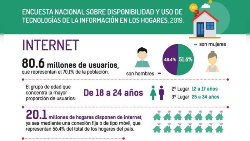 70.1% de la población de seis años o más en México es usuaria de Internet, registra la Endutih 