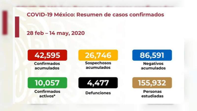 Aumenta a 42 mil 595 los casos de coronavirus en México, ya son 4 mil 477 muertos 