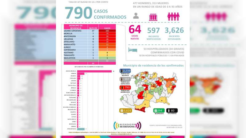 Se eleva a 790, los casos de Covid-19 en el estado de Michoacán, van 80 muertos 