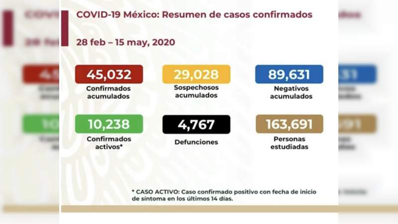 Aumenta a 45 mil 32 los casos de coronavirus en México, ya son 4 mil 767 muertos 