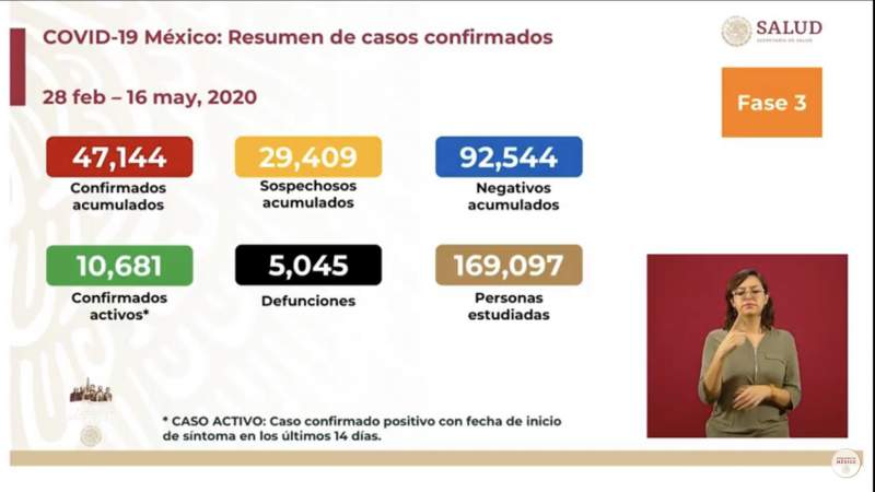 Aumenta a 47 mil 144 los casos de coronavirus en México, ya son 5 mil 45 muertos 