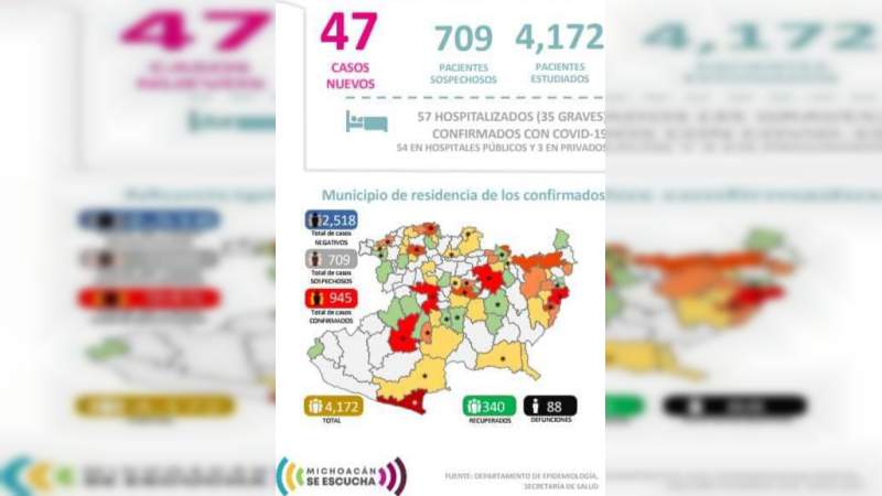 Se eleva a 945, los casos de Covid-19 en el estado de Michoacán, ya son 88 muertos 