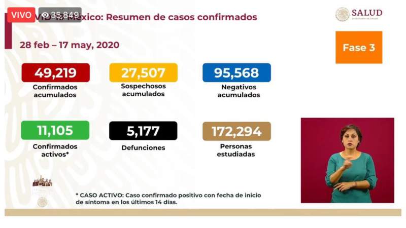 Aumenta a 49 mil 219 los casos de coronavirus en México, ya son 5 mil 177 muertos 