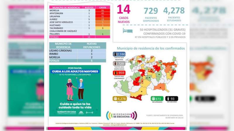 Se eleva a 959, los casos de Covid-19 en el estado de Michoacán, ya son 93 muertos 