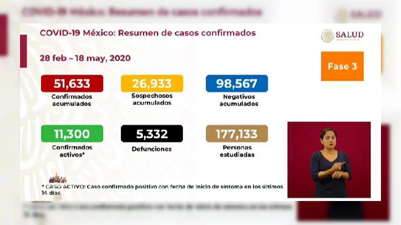 Aumenta a 51 mil 633 los casos de coronavirus en México, ya son 5 mil 332 muertos 