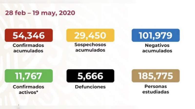 Aumenta a 54 mil 346 los casos de coronavirus en México, ya son 5 mil 666 muertos 