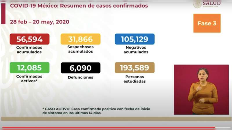 Aumenta a 56 mil 594 los casos de coronavirus en México, ya son 6 mil 90 muertos 
