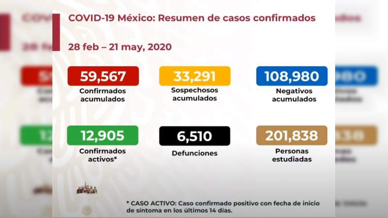 Aumenta a 59 mil 567 los casos de coronavirus en México, ya son 6 mil 510 muertos 