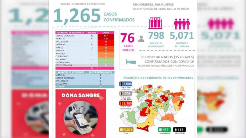 Se eleva a mil 265 los casos de Covid-19 en el estado de Michoacán, ya son 113 muertos 