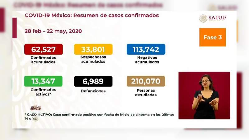 Aumenta a 62 mil 527 los casos de coronavirus en México, ya son 6 mil 989 muertos 