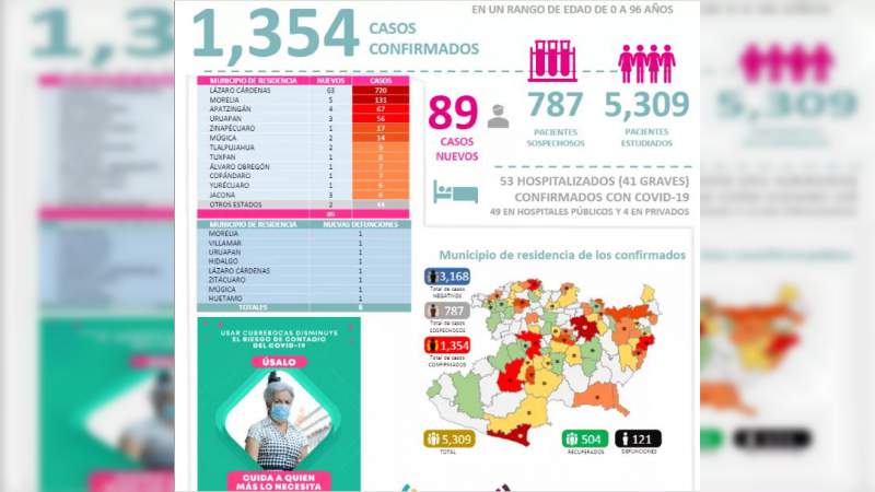 Se eleva a mil 354 los casos de Covid-19 en el estado de Michoacán, ya son 121 muertos 