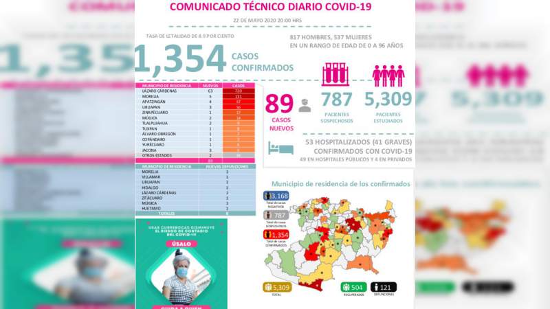 En una semana aumentaron 26 casos de COVID-19 en Uruapan, Michoacán - Foto 2 