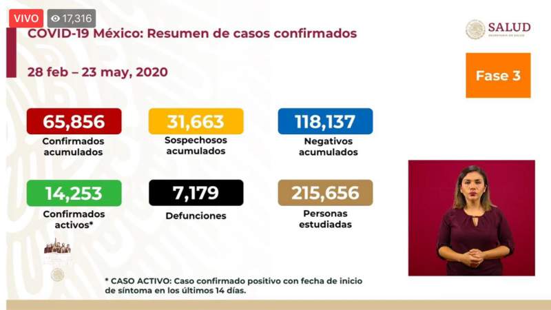 Aumenta a 65 mil 856 los casos de coronavirus en México, ya son 7 mil 719 muertos 