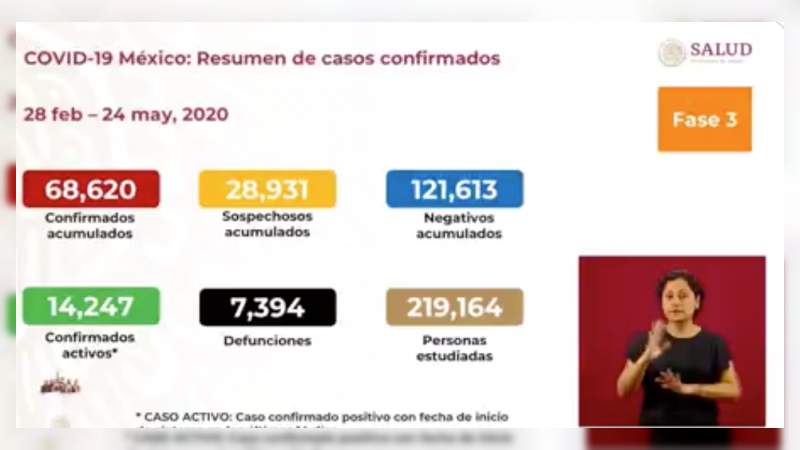 Aumenta a 68 mil 620 los casos de coronavirus en México, ya son 7 mil 394 muertos 