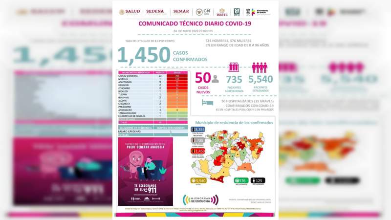 Se eleva a mil 450 los casos de Covid-19 en el estado de Michoacán, ya son 125 muertos 