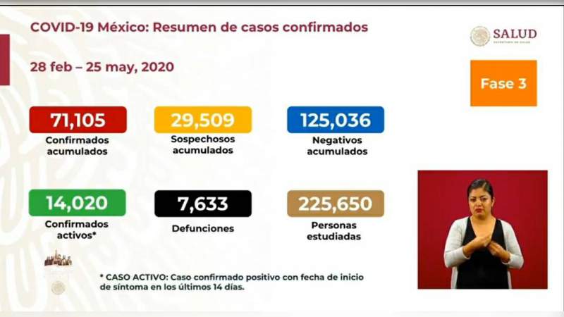 Aumenta a 71 mil 105 los casos de coronavirus en México, ya son 7 mil 633 muertos 