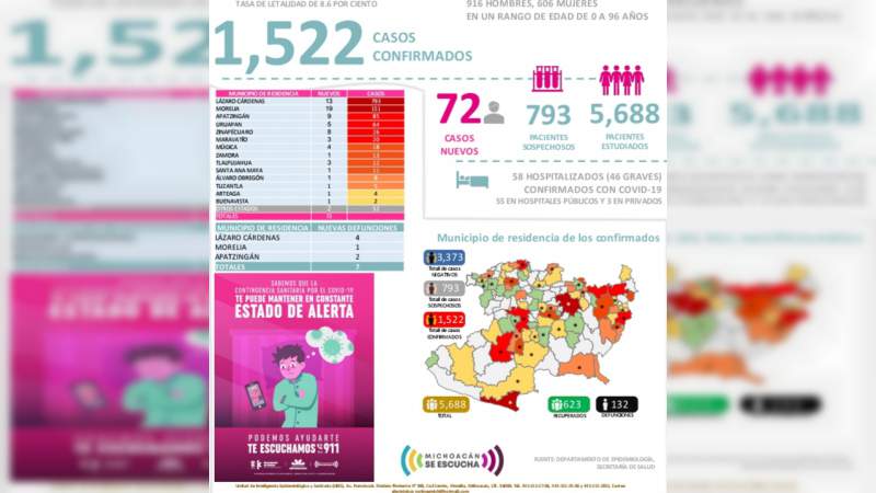 Se eleva a mil 522 los casos de Covid-19 en el estado de Michoacán, ya son 132 muertos 