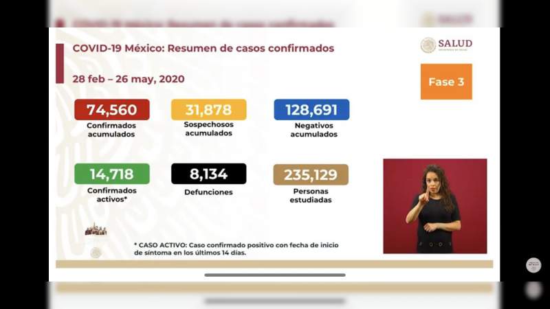 Aumenta a 74 mil 560 los casos de coronavirus en México, ya son 8 mil 134 muertos 
