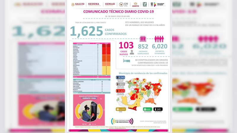 Se eleva a mil 625 los casos de Covid-19 en el estado de Michoacán, ya son 149 muertos 
