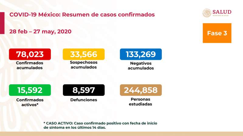 Aumenta a 78 mil 23 los casos de coronavirus en México, ya son 8 mil 597 muertos 