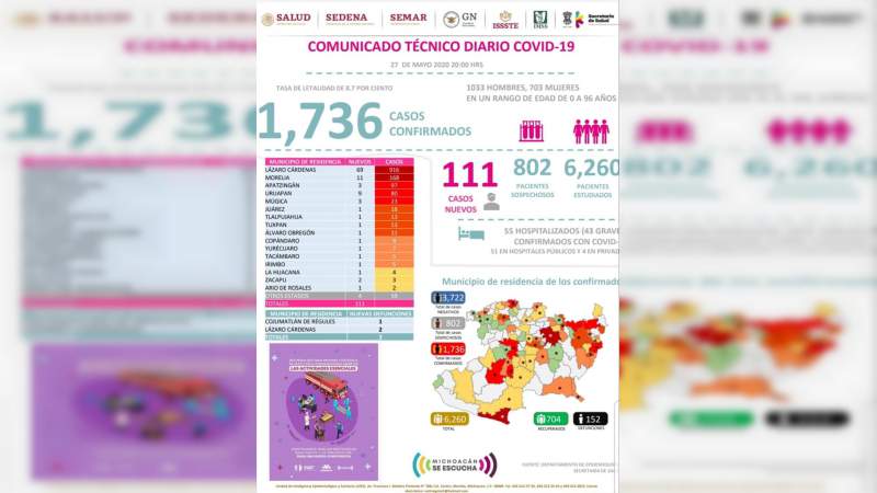 Se eleva a mil 736 los casos de Covid-19 en el estado de Michoacán, ya son 152 muertos 