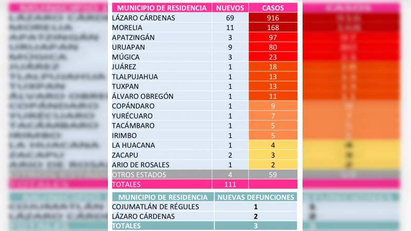 Ya son 80 casos de Coronavirus en Uruapan, Michoacán  - Foto 1 