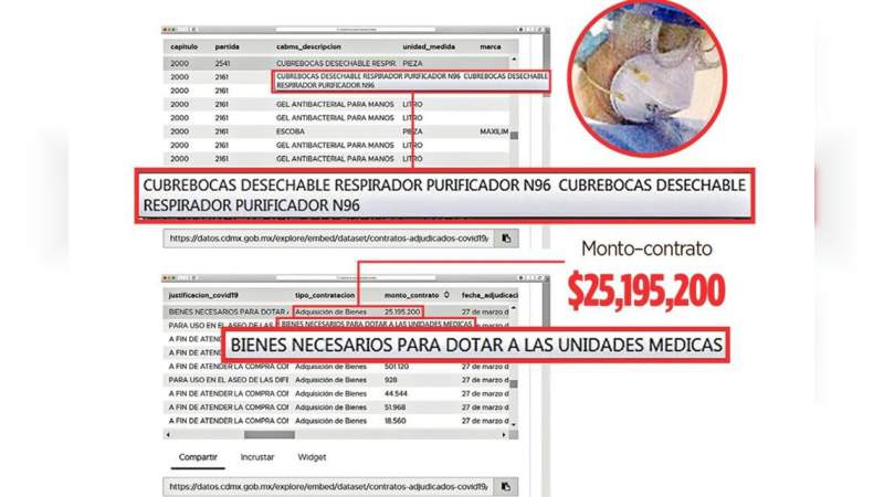 Reportes indican que en la CDMX el gobierno adquirió cubrebocas por más de 6 mil pesos cada uno 